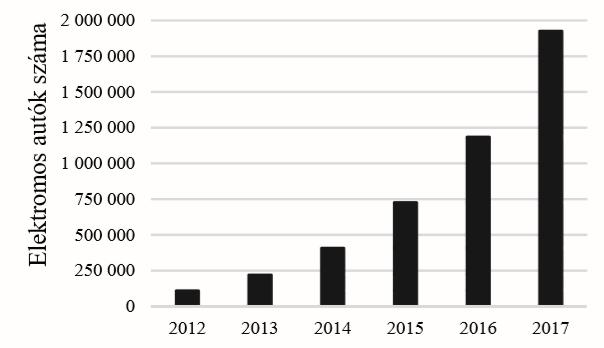 2005-20XX Középszint Egy elektromos autókat gyártó cég öt különböző típusú autót gyárt.