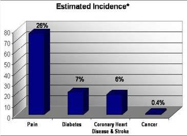 National Center for Health Statistics Report: United States, 2006, Special Feature on Pain 76.