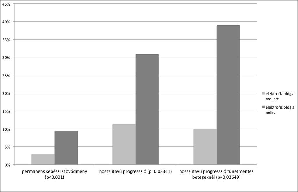 progressziómentes állapot sem mutatott szignifikáns eltérést a monitorozott és nem monitorozott betegek között (85,7% vs. 61,5%, p=0,05687).