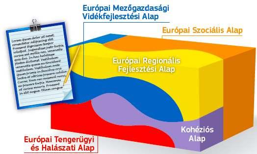 2014-2020 Célkitűzés Régiókategória Alapok Befektetés a növekedésbe és a munkahelyekbe Európai Területi Együttműködés Kevésbé fejlett régiók Átmeneti régiók Fejlettebb régiók ERFA ESZA Kohéziós Alap