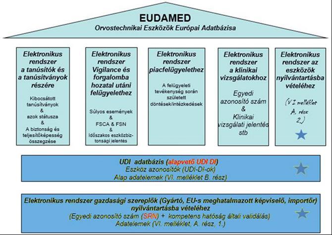 EUDAMED rendszer felépítése Új eszközzel bejelentés? UDI alapján Régi eszközzel bejelentés?