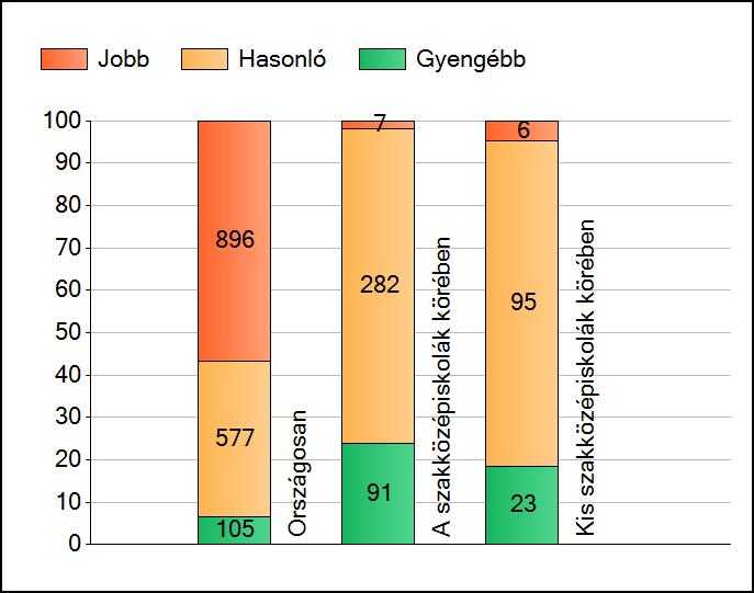 1a Átlageredmények A telephelyek átlageredményeinek összehasonlítása Szövegértés Az Önök eredményei a szakközépiskolai telephelyek eredményeihez viszonyítva A szignifikánsan jobban, hasonlóan,