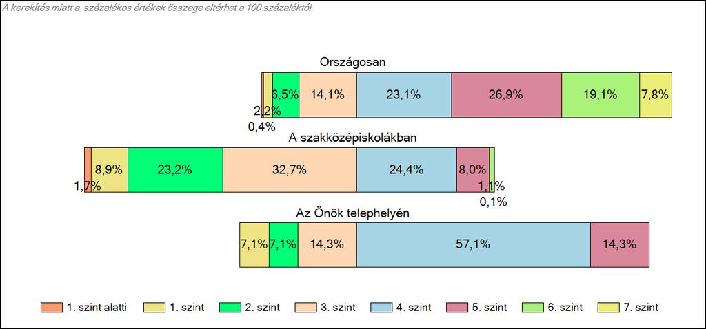 szakközépiskolájában Szövegértés A tanulók