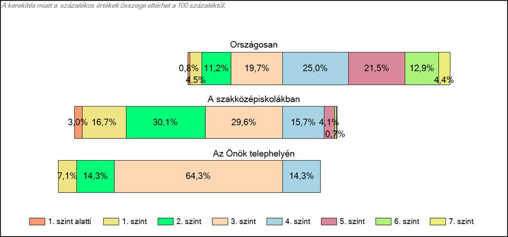 1c Képességeloszlás Az országos eloszlás, valamint a tanulók eredményei a szakközépiskolákban és az Önök