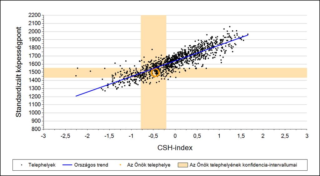 2a Átlageredmény a CSH-index tükrében* A telephelyek tanulóinak a CSH-index alapján várható és tényleges teljesítménye Matematika A szakközépiskolai telephelyek tanulóinak a CSH-index alapján várható