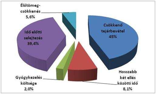 Lábvég-betegségek okozta veszteségek megoszlása (%) 46 46 A lábvég-betegségek által okozott veszteségek A lábvégbetegségek miatti éves tehenenkénti veszteség Magyarországon kb.