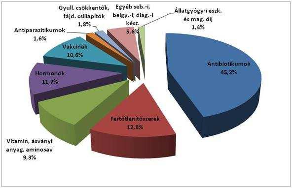 Gyógyszerek (db) x beszerzési ár 55 Átlagos éves gyógyszerköltség indikáció szerinti