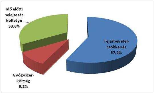 Megtérülési mutatók alakulása a 3 telepen (1998-2000) Mutatók A telep B telep C telep Átlag Értékesített tej (l/tehén/év) 7 820 8 475 7 416 7 904 Tőgybetegségek kezelésére alkalmazott szerek költsége