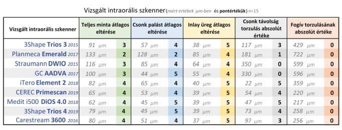 82 Magyar Fogorvos 2020/2 A szék mellett 15. ábra: Pontosságmérés során kapott értékek μm-ben. A mért értékek mellett a szkennerek kapott pontszámai láthatók.