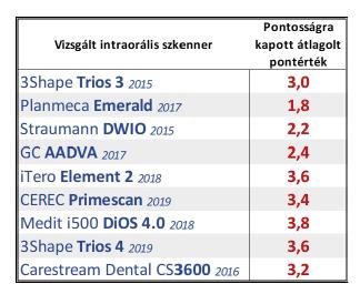 ábra: Teljes alsó és felső állcsont, illetve okklúzió szkennelési idő átlagai percben 3 3 szkennelés során in vivo 17.