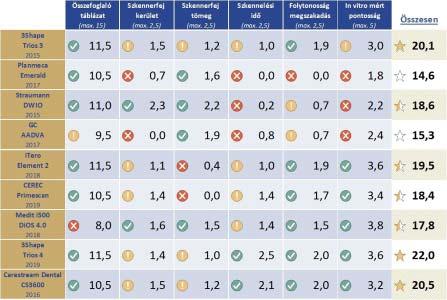 84 Magyar Fogorvos 2020/2 A szék mellett Irodalom 19. ábra: A vizsgálatban eddig részt vett 9 szkenner összesített pontszámai.