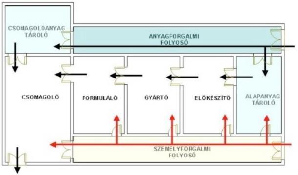 Személy- és anyagforgalom Alapelvek: a gyógyszerforma által megkövetelt zsiliprendszerek szükségessége, a gyártáshoz, és a csomagoláshoz használt anyagok