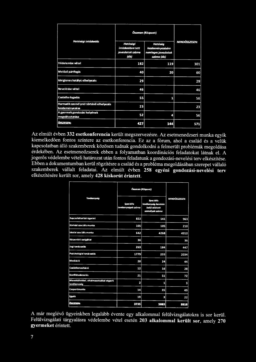 rmekgondaz<lsi hel~nek megváltortatása 23 23 52 4 56 ÖSSZESEN: 427 144 571 Az elmúlt évben 332 esetkonf erencia került megszervezésre.