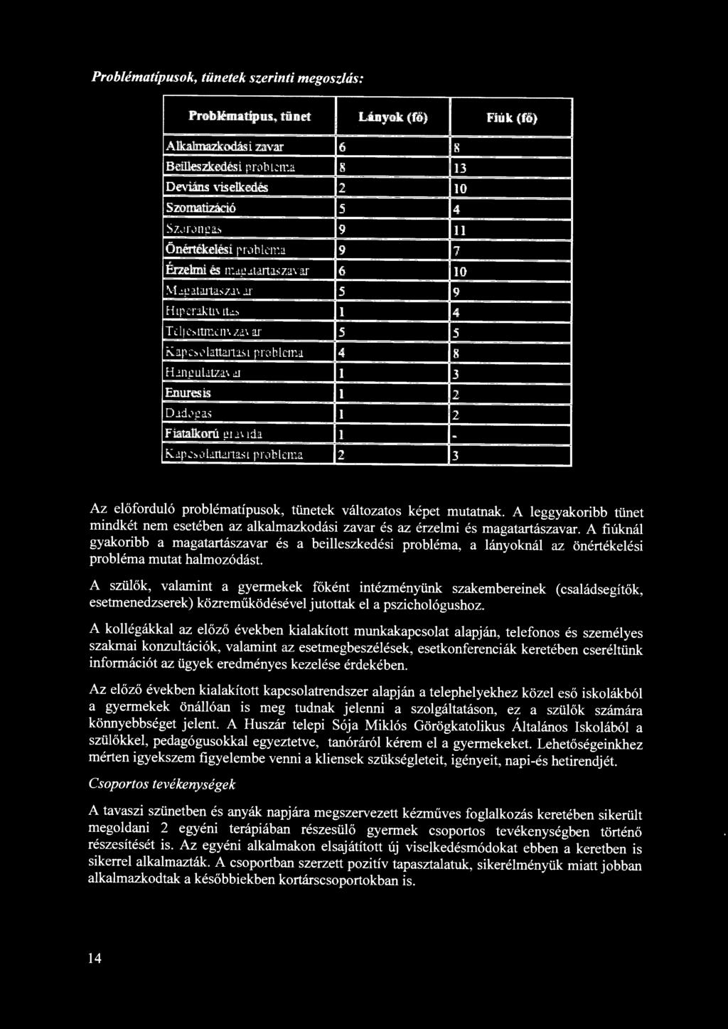 ;;i probléma 4 8 Hangulatzavar 1 3 E.nure.;;L.;; 1 Dadogás l 2 Fiatalkorú.!!Ja\iilll 1. Kapesola:tta.rti..;;i pro blélna 2 3 1..,..;. Az előforduló problématípusok, tünetek változatos képet mutatnak.