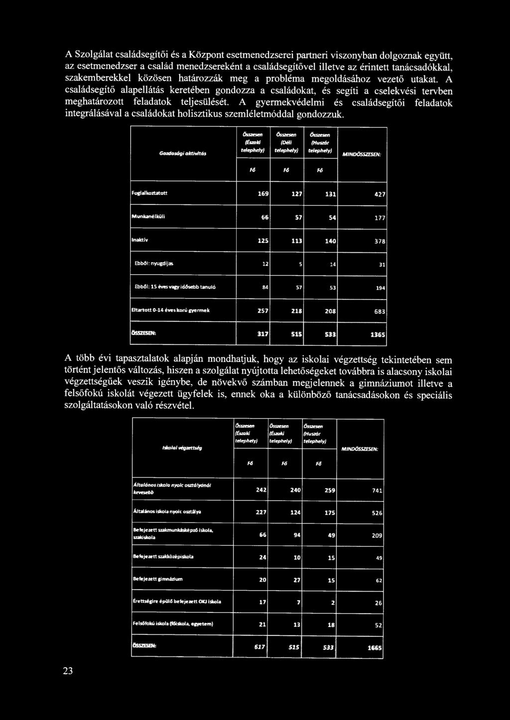 A családsegítő alapellátás keretében gondozza a családokat, és segíti a cselekvési tervben meghatározott feladatok teljesülését.