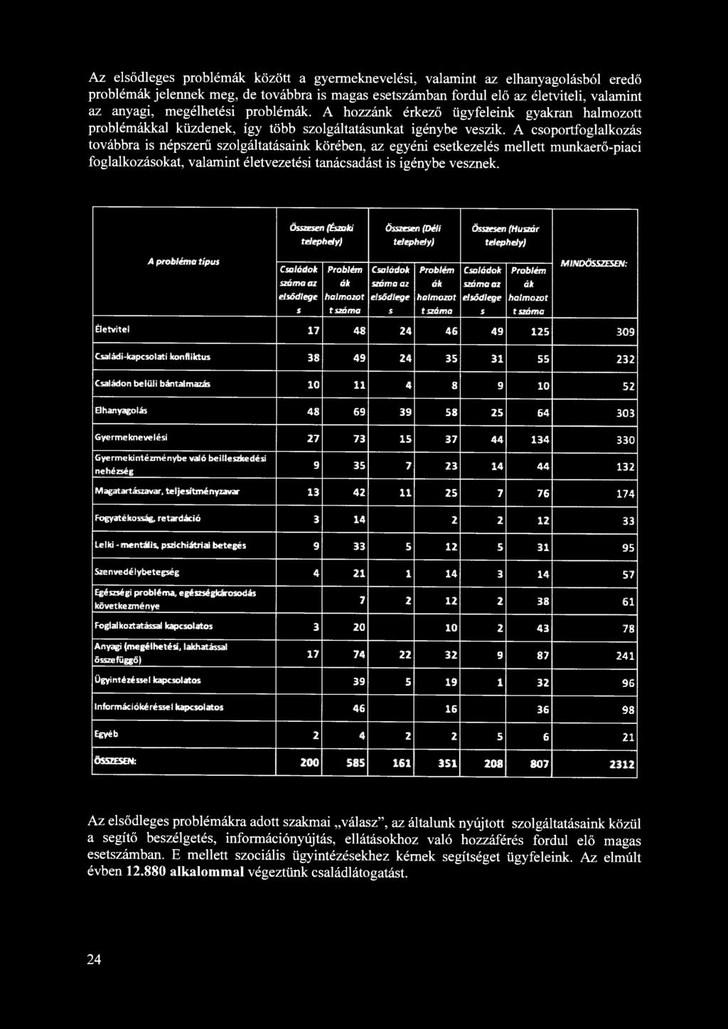 A csoportfoglalkozás továbbra is népszerű szolgáltatásaink körében, az egyéni esetkezelés mellett munkaerő-piaci foglalkozásokat, valamint életvezetési tanácsadást is igénybe vesznek.