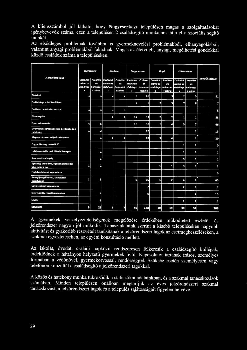 Magas az életviteli, anyagi, megélhetési gondokkal küzdő családok száma a településeken.