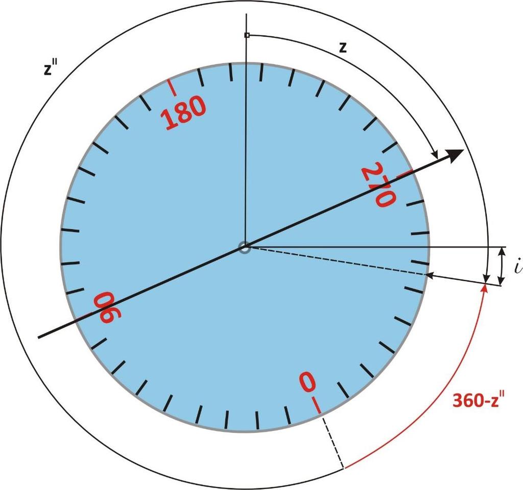 zenitszög I II z z I
