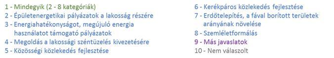 alapján: A közösségi közlekedés fejlesztését tartják leghatékonyabb programnak (53%-ban) Az összes felsoroltat egyidejűleg 21% jelölte meg A kérdés részben nyitott volt,