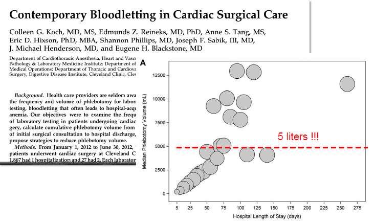 Iatrogén anaemia Data (n= 1867 cardiac surgery patients: 221,498