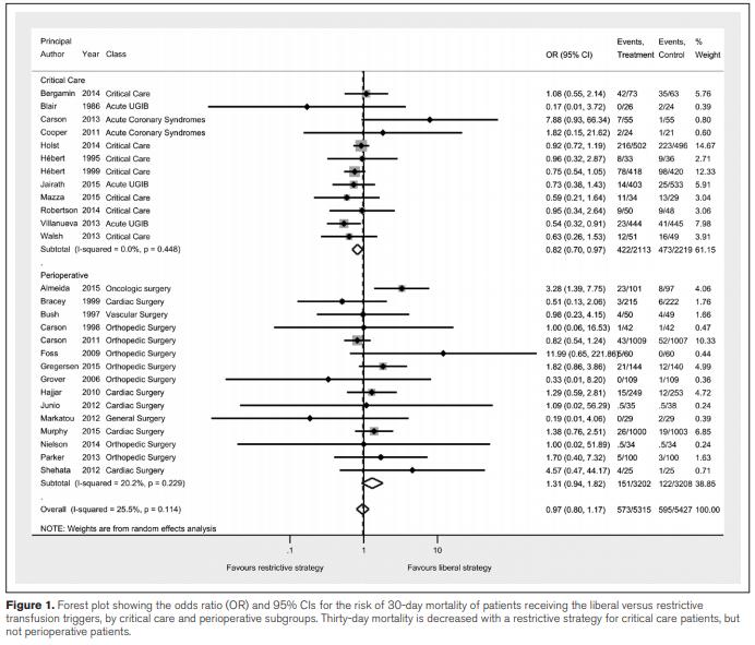 In critical care patients, a restrictive transfusion strategy (transfusion trigger ~ 7 8