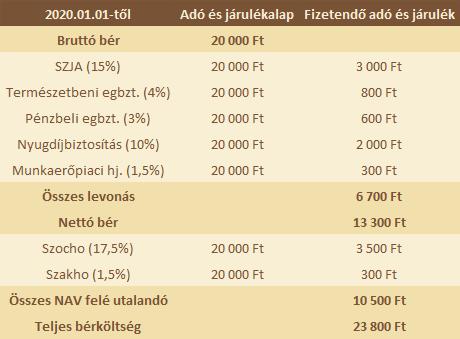 Az új törvény szerint az állami adóhatóságnak a befizetett járulékok átutalását naponta kell teljesítenie. Járulékfizetési alsó határ 2020.06.