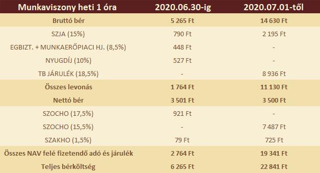 Abban az esetben, ha ez nem valósulna meg, úgy a fizetendő járulék összegét követelésként kell nyilvántartásba venni, és vagy egy következő munkabérből kerül érvényesítésre vagy a munkavállaló