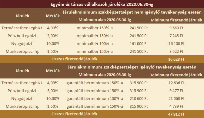 Az új TB törvény következtében mérséklésre került a kötelező minimum járulék alap, tehát már egységesen szakképzettséget nem igényélő munkakör esetén a minimálbér,