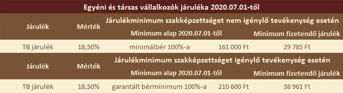 843 Ft, míg szakképzettséget igénylő munkakör esetén 8.951 Ft-tal kevesebb járulékot kell megfizetni az új szabályozás hatályba lépését követően havonta.