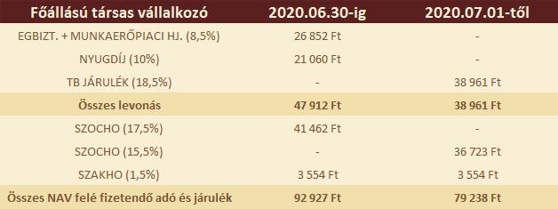 Többes jogviszonnyal rendelkező vállalkozók Azok a vállalkozók, akik vállalkozásuk mellett egyidejűleg rendelkeznek heti 36 órát meghaladó munkaviszonnyal, közép-vagy felsőfokú nappali tagozatos