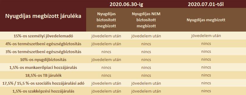 A foglalkoztató a jövedelem után 17,5%-os szociális hozzájárulási adó és 1,5%-os szakképzési hozzájárulási adófizetésre kötelezett.