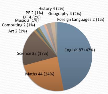 The Arts in English Primary Schools: Fading Before Our Eyes?