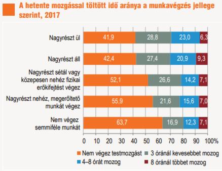 valamilyen rendszeres testmozgást, és mintegy ötödük esetében éri el a mozgással töltött idő a heti 4 órát ld. 2.ábra (Egészségi állapot és egészségmagatartás, 2018). 1.