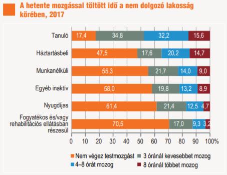2. ábra A hetente mozgással töltött idő a nem dolgozó lakosság körében (Egészségi állapot és egészségmagatartás, 2018) A munkavégzésen túl, a szabadidős testmozgást vizsgálva megállapítható, hogy a