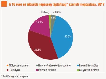 4. ábra A 16 éves és idősebb népesség tápláltság szerinti megoszlása (Egészségi állapot és egészségmagatartás, 2018) A fenti adatokból egyértelműen látszik, hogy a magyar lakosság jelentős része