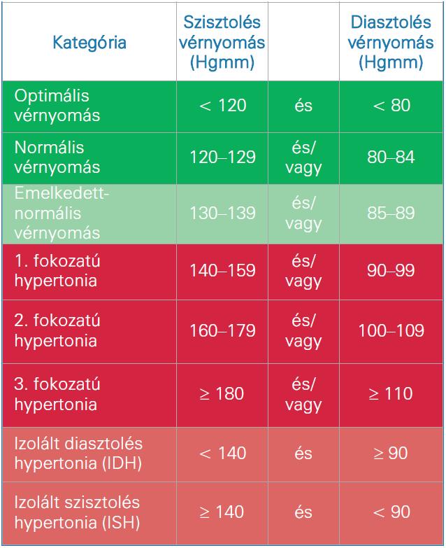 A mérés helye. Alaphelyzetben a vérnyomás mérése a felkaron történik, a brachialis artéria felett. A csuklón, illetve ujjon mérők nem ajánlottak. Mandzsetta.