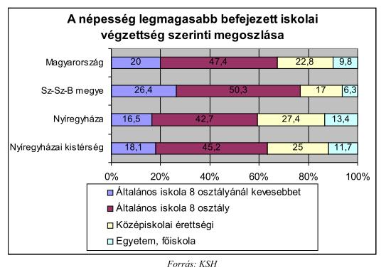 megyeinél és az országosnál alacsonyabb arányban élnek itt a csupán általános iskolai végzettséggel bírók.