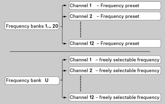 A frekvenciasávok rendszere (frekvenciabank) A frekvenciasávok rendszere (frekvenciabank) Az UHF-sávban különböző frekvencia-tartományok állnak rendelkezésre az átvitelhez.