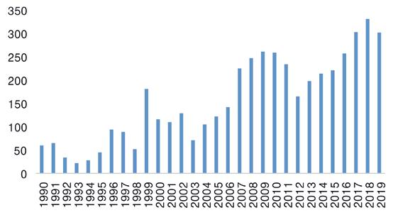 5. ábra Repceterület (ezer hektár) 1990-2019 Forrás: KSH 6. ábra Repcetermés (ezer tonna) 1990-2019 Forrás: KSH 7.