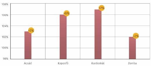 A gyökértömeg-növekedés a termőhely adottságok és az évjárat függvényében 2 7% A talajoltás átlagos hatása a kalászosok gyökértömegére a kontrollhoz (100%) viszonyítva (AGRO.