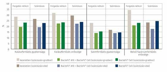 ÄÄHormontermelés A készítményben lévő baktériumtörzsek növényi hormonokat (főleg auxint) szintetizálnak, amelyek nagymértékben segítik a gabonanövények csírázását, a gyors és egyenletes kelést.