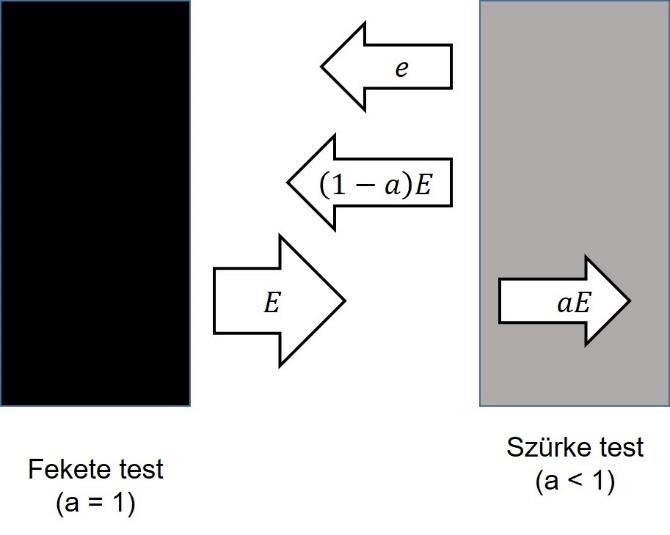 hullámhossztól és a test anyagának összetételétől és felületének minőségétől. Nyilvánvalóan a + r = 1, hiszen a sugárzással visszaverődésen és abszorpción kívül más nem történhet.