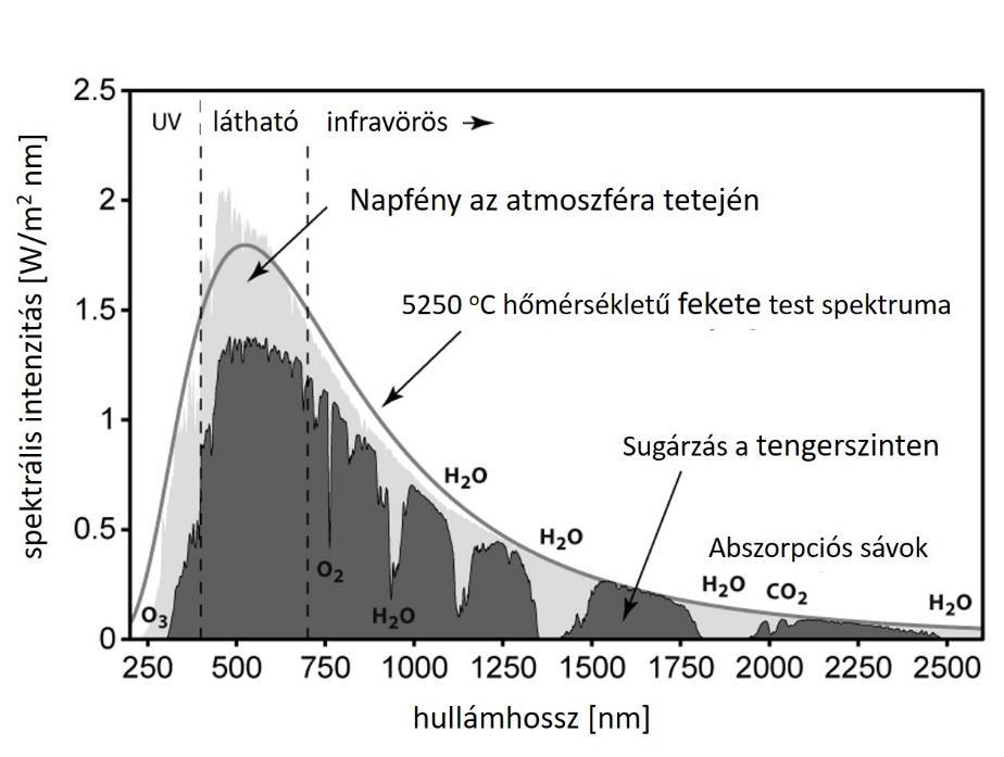 A Wien-féle eltolódási törvény szerint a maximális emisszióképességhez tartozó hullámhossz fordítottan arányos a hőmérséklettel: λ m T = 2,884 10 3 m K.