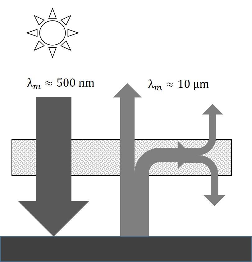 A Nap sugárzása A Föld energia mérlegében fontos szerepet játszik a Nap hőmérsékleti sugárzása. Intenzitását az ún.