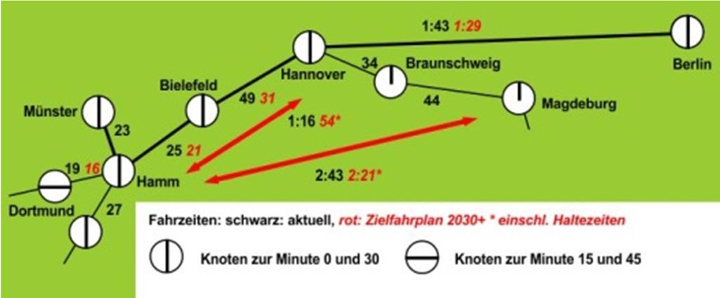 Anschlüsse herstellen Die entscheidenden Knoten sind Münster und Magdeburg: Ziel-Entfernung 3 Stunden.