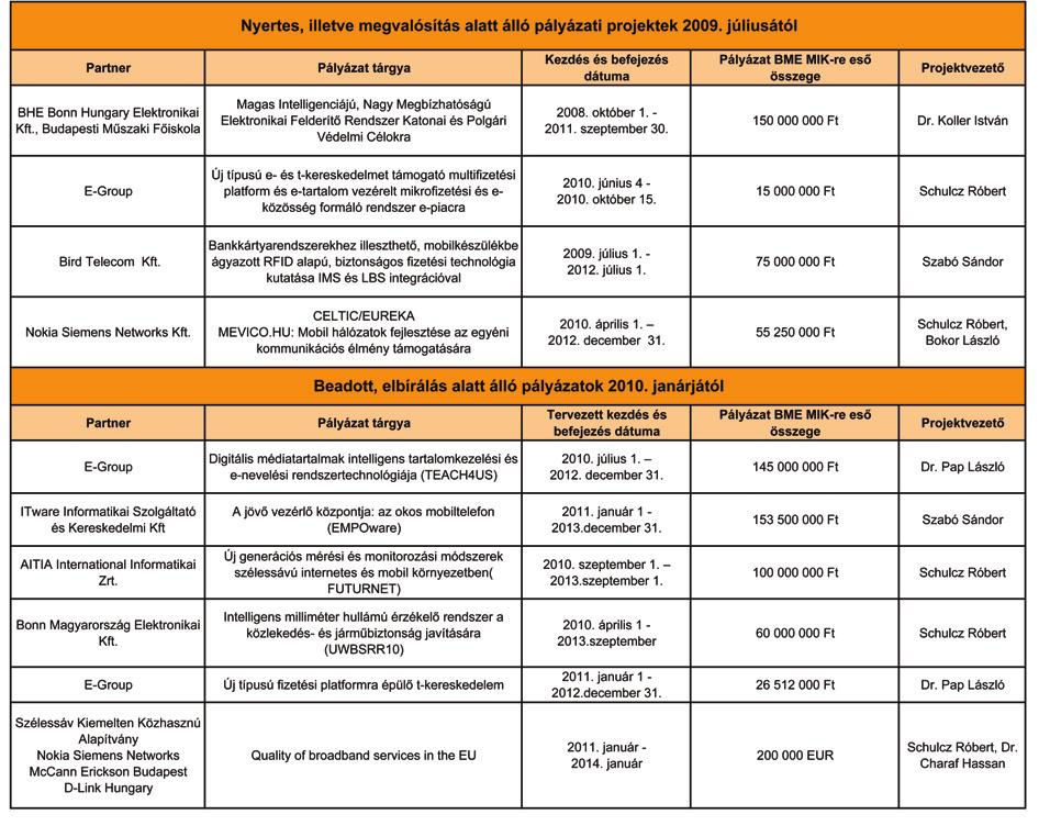 Éves jelentés 2010 Fontos kiemelni, a MIK eddigi tevékenységének komoly szakmai elismerését jelentette, hogy a BME