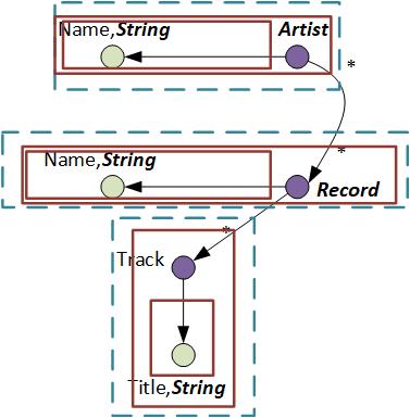 the data. Therefore, in this section, we analyze the constraints and transformation rules for 3 of them: relational stores, document stores, and wide-column stores.