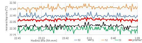 A grafikonból egyértelműen látszik, hogy a mért hőmérséklet 22,38 C és 22,43 C között változik. A hőmérő deklarált pontossága ±0,3 C, tehát a hőmérséklet-ingadozás csekély.