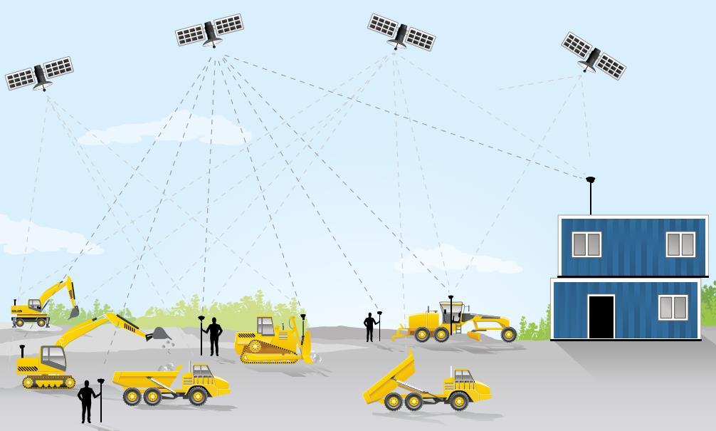 GNSS gépvezérlés rendszerek működési elve Helyi bázisállomás Bázis felállítása ismert ponton Akár
