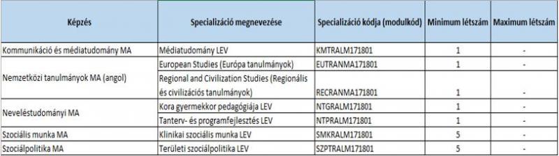 A képzési programok tantervei a kódok alapján megtekinthetőek az alábbi linken: https://btk.pte.